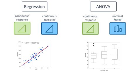anova vs linear model.
